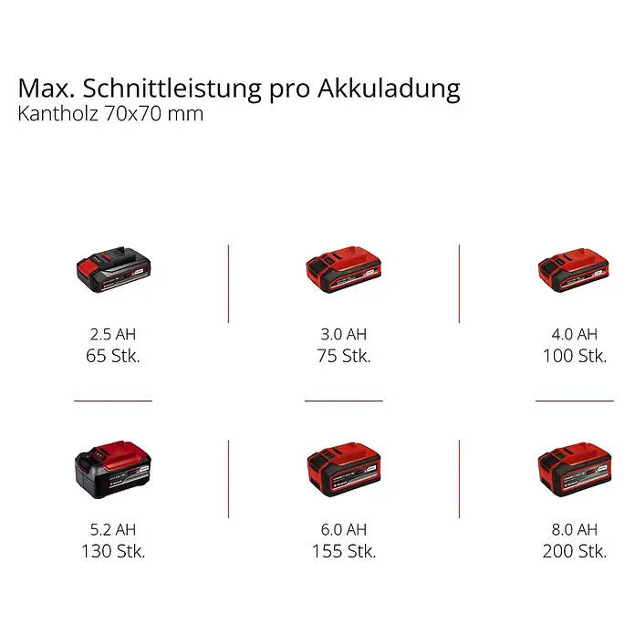 Einhell Power X-Change 18V Akku-Hochentaster GC-LC 18/20LI T-SOLO - 18 V, Ohne Akku, Schwertlänge: 20 cm - Bild zeigt eine Tabelle der maximalen Schnittleistung pro Akkuladung für verschiedene Akku-Größen.
