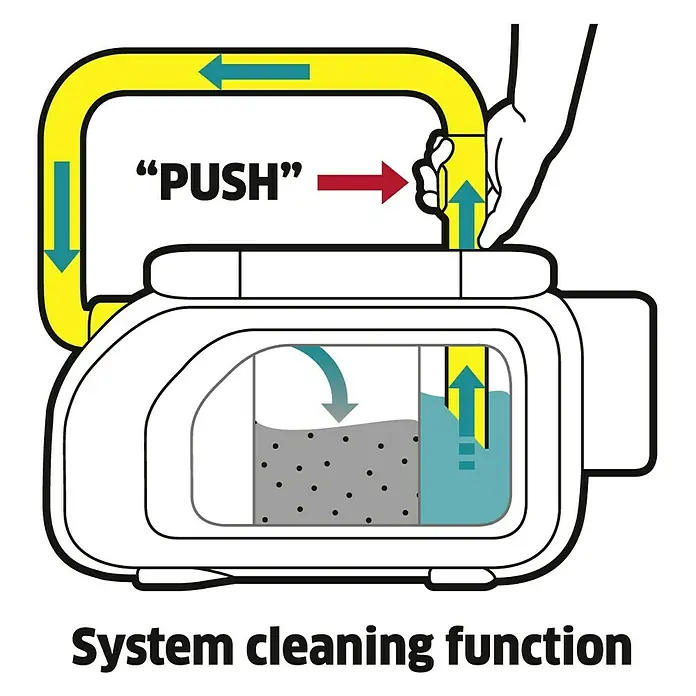 Kärcher Akku-Waschsauger SE 3-18 Compact - 18 V, Ohne Akku, 2,5 Ah - Darstellung der Systemreinigungsfunktion mit Pfeilen, die den Wasserfluss und die Bedienung des Systems zeigen.