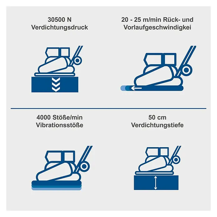 Scheppach Rüttelplatte HP 3000 S - 6,6 kW, Verdichtungsdruck: 30,5 kN - Technische Zeichnung einer Bodenverdichtungsmaschine mit Angaben zu Druck, Geschwindigkeit, Vibrationen und Verdichtungstiefe.
