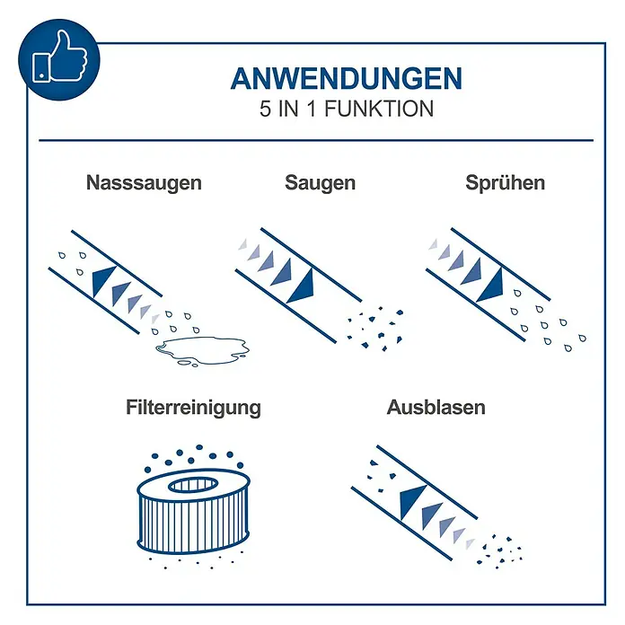 Scheppach Waschsauger SprayVac20 - 1.600 W, 20 l - Bild zeigt die 5-in-1-Funktionen eines Staubsaugers: Nasssaugen, Saugen, Sprühen, Filterreinigung und Ausblasen.