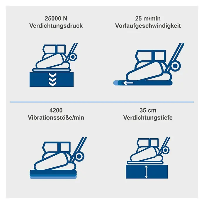 Scheppach Rüttelplatte HP 2200 S - 4,8 kW, Verdichtungsdruck: 25 kN - Abbildung einer Bodenverdichtungswalze mit Angaben zu Verdichtungsdruck, Vorlaufgeschwindigkeit, Vibrationsstöße und Verdichtungstiefe.