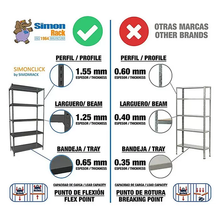 Simonrack Simonclick Estantería metálica Megaplus - Al x An x Pr: 250 x 120 x 30 cm, Capacidad de carga por balda: 180 kg, Número de baldas: 6 ud., Inserción, Gris - Infografía comparativa: El estante gris oscuro de Simon Rack presenta componentes significativamente más gruesos, asegurando una capacidad de carga y durabilidad superiores a otras marcas.