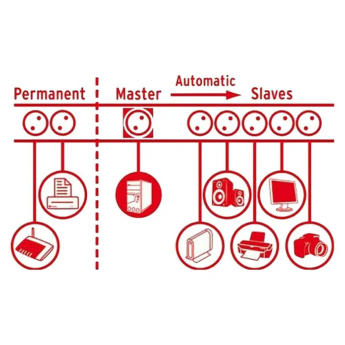 Brennenstuhl Secure-Tec Steckdosenleiste - 8-fach, Anthrazit, Kabellänge: 3 m, Mit Schalter - Illustration eines Master-Slave-Steckdosensystems, das Geräte automatisch ein- und ausschaltet, um Energie zu sparen.