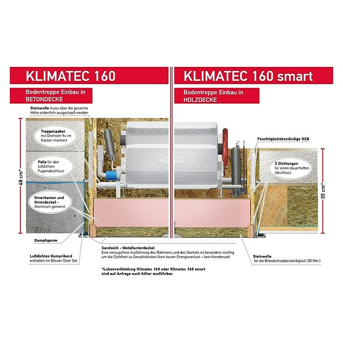Wippro Bodentreppe Klimatec 160 Smart (130 x 70 cm, Wärmedämmung: 0,34 W/(m²K)) | BAUHAUS