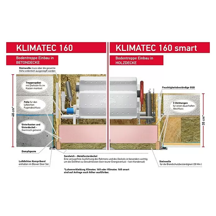 Wippro Bodentreppe Klimatec 160 - 120 x 60 cm, Wärmedämmung: 0,34 W/(m²K) - Technische Diagramme von Bodentreppeninstallationen, die Isolierung und Abdichtung in Beton- und Holzdecken zeigen.