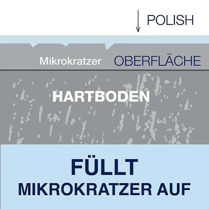 Bona Pflegemittel Stein, Fliesen & Laminat Polish - 1 l - Produktgrafik, die zeigt, wie Polish Mikrokratzer auf Hartböden auffüllt und eine glatte Oberfläche schafft.
