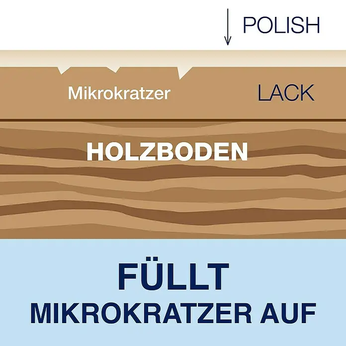 Bona Pflegemittel Parkett Polish - 1 l, Matt, Parkett - Illustration zur Anwendung von Polish auf Holzböden, um Mikrokratzer zu füllen und die Lackschicht zu schützen.\n