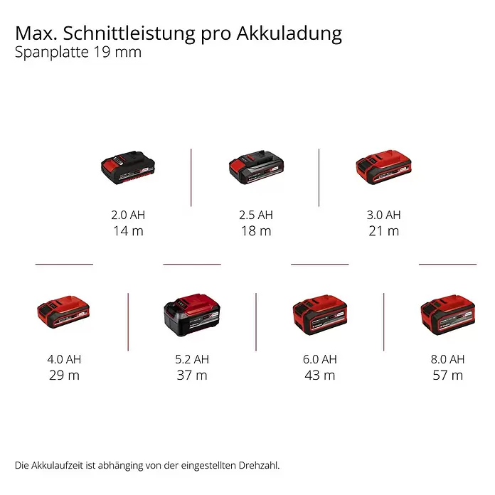 Einhell Professional Power X-Change 18V Akku-Pendelhubstichsäge TP-JS 18/135 Li BL - Solo - 18 V, Anzahl Akkus: Ohne Akku, 3.500 /min - Rote und schwarze Akkus (2,0 AH bis 8,0 AH) mit Angabe der max. Schnittlänge in Metern für 19 mm Spanplatte pro Akkuladung.