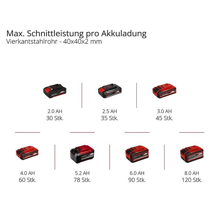 Einhell Power X-Change 18V Akku-Bandsäge TE-MB 18/127 Li-Solo (18 V, Ohne Akku, Leerlaufdrehzahl: 240 U/min) | BAUHAUS