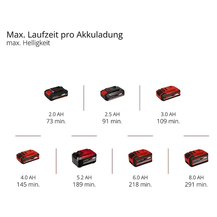Einhell Professional Power X-Change 18V LED Baustrahler TP-CL 18/3000 Li-Solo - 18 V, Ohne Akku, 3.000 lm, 5.700 K - Maximale Laufzeit pro Akkuladung mit Einhell Akkus verschiedener Kapazitäten.
