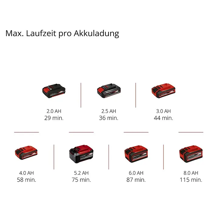 Einhell Power X-Change 18V Akku-Exzenterschleifer TP-RS 18/32 Li BL-Solo - 18 V, Ohne Akku, 125 mm - Akkulaufzeiten: Übersicht verschiedener Einhell Akkus mit Angabe der jeweiligen Laufzeit pro Akkuladung.