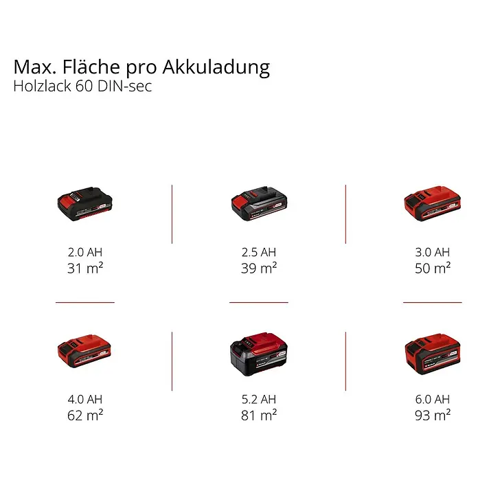 Einhell Power X-Change 18V Akku-Farbsprühsystem Akku-Farbsprühsystem TE-SY 18/90 Li-Solo - 18 V, Ohne Akku - Darstellung der Akkulaufzeit von 2.0 bis 6.0 Ah, die jeweils eine maximale Fläche von 31 bis 93 m² abdecken.