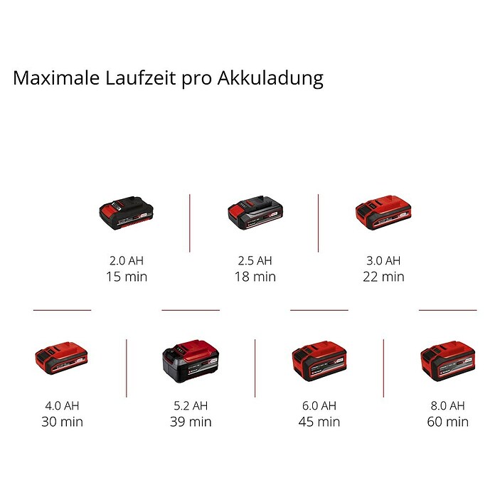 Einhell Power X-Change 18V Akku-Bandfeile TE-BF 18 Li-Solo (19 V, Ohne Akku, Bandgeschwindigkeit: 1.700 m/min) | BAUHAUS