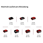 Einhell Power X-Change 18V Akku-Bandfeile TE-BF 18 Li-Solo (19 V, Ohne Akku, Bandgeschwindigkeit: 1.700 m/min) | BAUHAUS