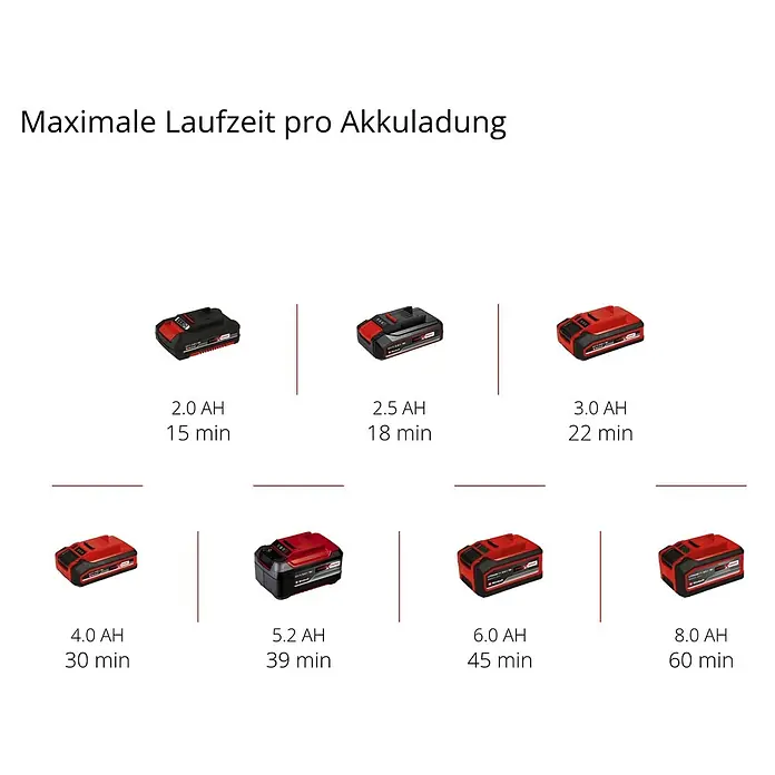 Einhell Power X-Change 18V Akku-Bandfeile TE-BF 18 Li-Solo - 18 V, Ohne Akku, Bandgeschwindigkeit: 250 m/min - 1.700 m/min - Übersicht über die maximale Akkulaufzeit pro Ladung, dargestellt mit verschiedenen Akkus und Laufzeiten.
