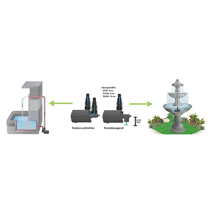 Heissner Ribniška črpalka Aqua Stark P1400  (16 W, Pretok na uro: 700 l - 1.400 l) | 7452 - Teichpumpen | IAGE - Teiche und Zubehör | IAG - Außenbereichsausstattung | IA - Gartenhartware | I - Stadtgarten | BAUHAUS