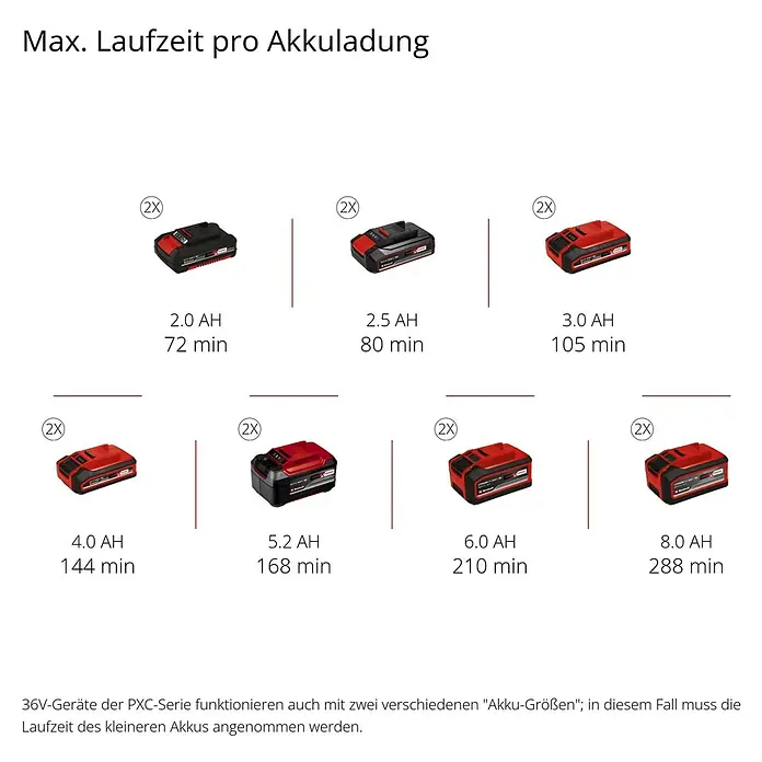 Einhell Power X-Change 18V Akku-Heckenschere GE-CH 36/61 - 18 V, Li-Ionen, Ohne Akku, Schnittlänge: 61 cm - Akkulaufzeiten der Einhell Power X-Change Akkus von 2.0 Ah bis 8.0 Ah.