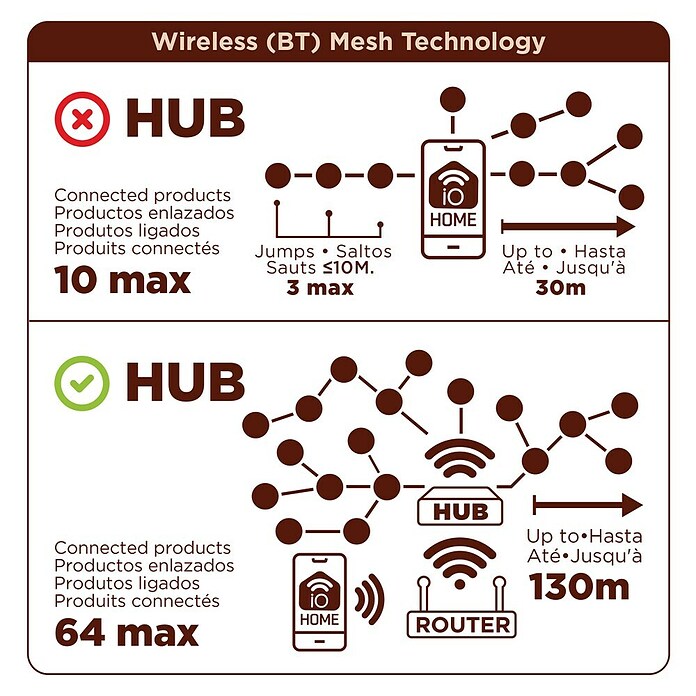 Muvit Programador de riego Smart Bluetooth Mesh (Grifo de agua G 3/4 (26,5 mm)/G 1 (33,3 mm)) | BAUHAUS
