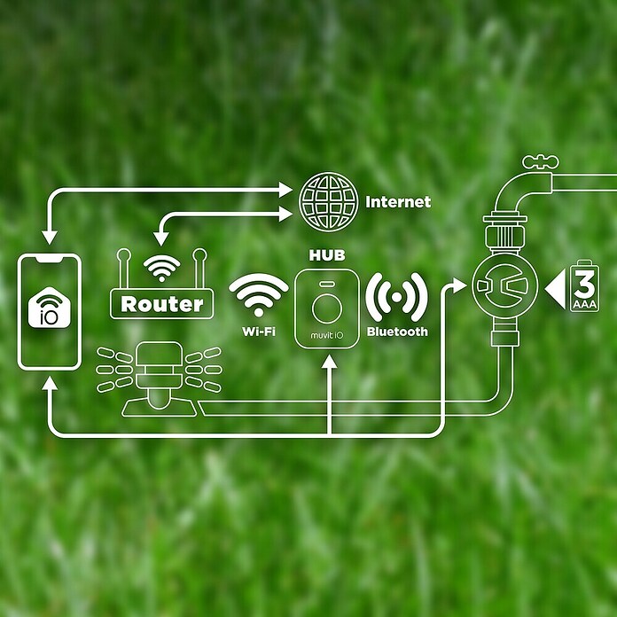 Muvit Programador de riego Smart Bluetooth Mesh (Grifo de agua G 3/4 (26,5 mm)/G 1 (33,3 mm)) | BAUHAUS