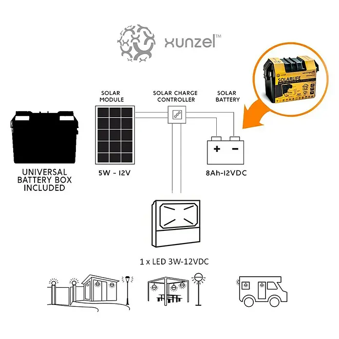 Xunzel Kit de generación solar Solarlife - 5 W - Imagen del kit solar Xunzel™ que consta de panel solar, controlador de carga, batería y luz LED con ejemplos de aplicación.