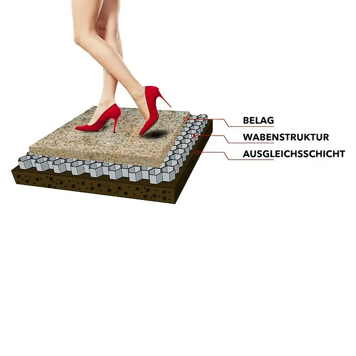 Stabilisierungsmatte Kiesfix - 120 x 80 cm, Polyethylen - Die Abbildung zeigt den Schichtaufbau eines Bodens mit Belag, Wabenstruktur und Ausgleichsschicht unter roten High Heels.