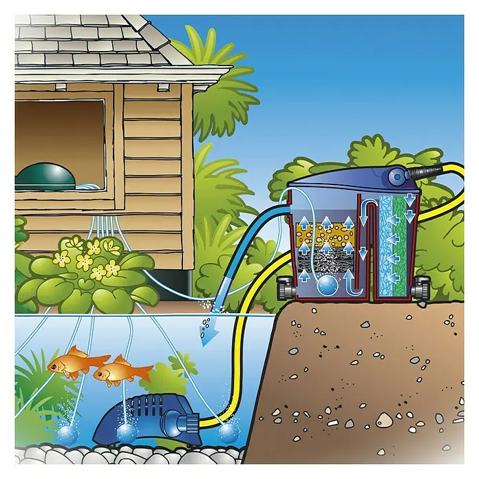 Ubbink Teichbelüfter Air 2000 indoor - 20 W, Teichgröße: 1 m³ - 10 m³ - Illustration eines Teichfiltersystems mit Pumpe und Filterbehälter, das klares Wasser für Goldfische gewährleistet.