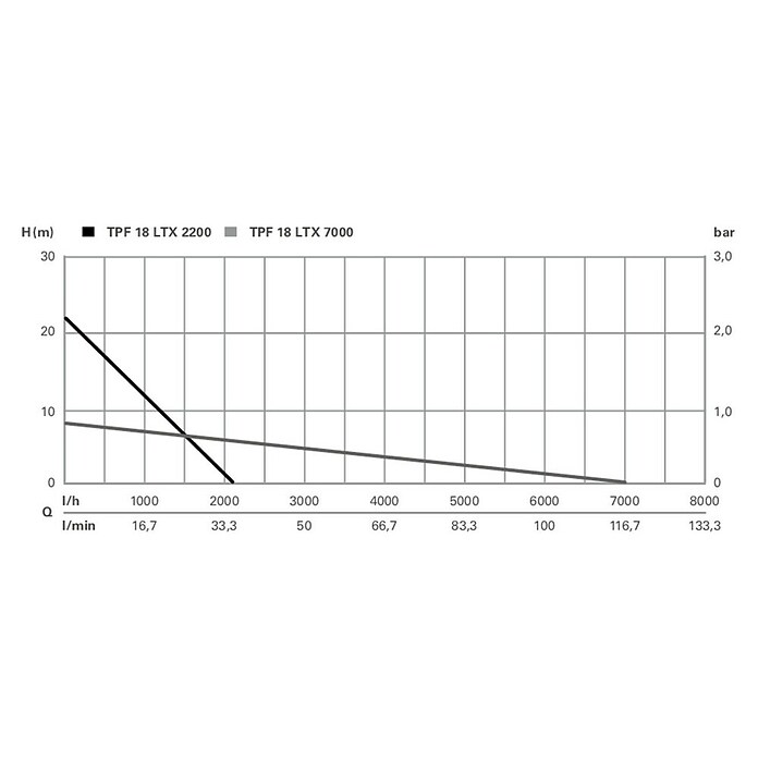 Metabo CAS 18V Bomba sumergible TPF 18 LTX 7000 (Capacidad de bombeo máx.: 7.000 l/h) | BAUHAUS