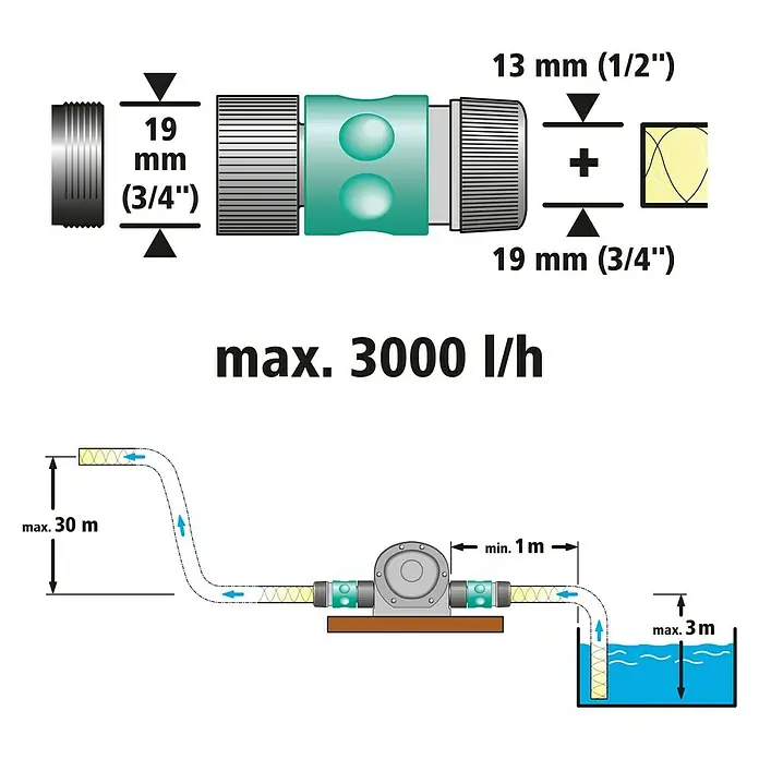 Wolfcraft Pumpe - 3.000 l/h, Förderhöhe: 24 m - 30 m, Metall - Abbildung eines Pumpen-Sets mit Angaben zu Durchflussmenge, Schlauchanschlüssen und Installationshinweisen.