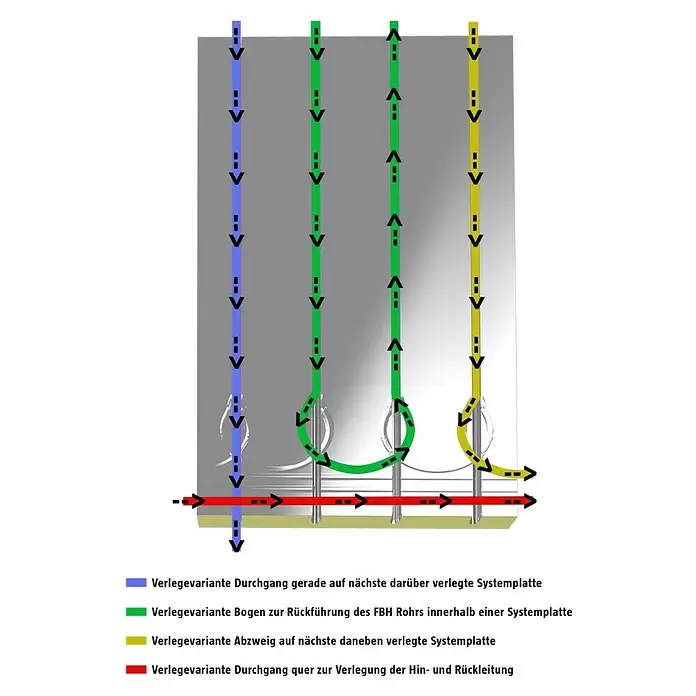 Jollytherm Verlegeplatte - B x H: 120 x 60 cm - Schema verschiedener Verlegevarianten für Fußbodenheizungsrohre auf einer Systemplatte, zeigt gerade, gebogene, abzweigende und quer verlaufende Anschlüsse.