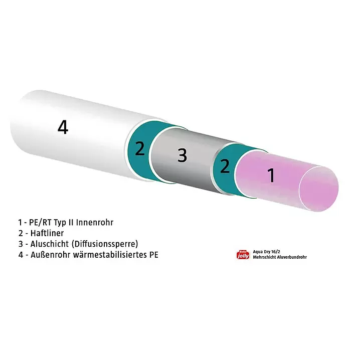 Jollytherm Alu-Verbundrohr - Durchmesser Rohr: 16 mm, Länge: 200 m - Schnittdarstellung eines Mehrschicht-Verbundrohrs mit PE/RT-Innenrohr, Haftschichten, Aluminium-Diffusionssperre und wärmestabilisiertem PE-Außenrohr.