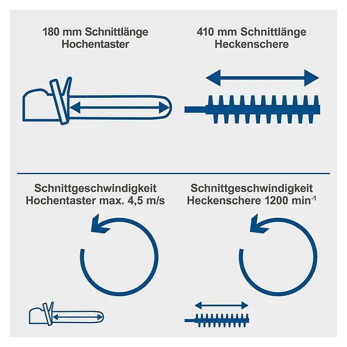 Scheppach IXES 20V Akku-Multitool C-PHTS410-X Set S - 1 Akku, Schnittlänge: 18 cm - Illustration der Schnittlänge (180/410mm) und Schnittgeschwindigkeit (max. 4,5 m/s/1200 min-1) eines Hochentasters und einer Heckenschere.