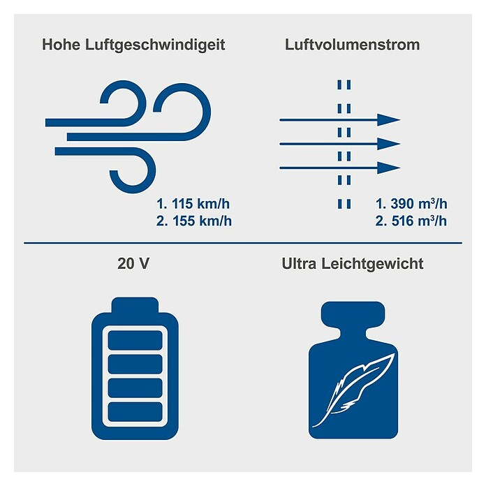 Scheppach IXES 20V Akku-Laubbläser C-BL700-X (20 V, Li-Ionen, Ohne Akku, Blasgeschwindigkeit: 115 km/h - 155 km/h) | BAUHAUS