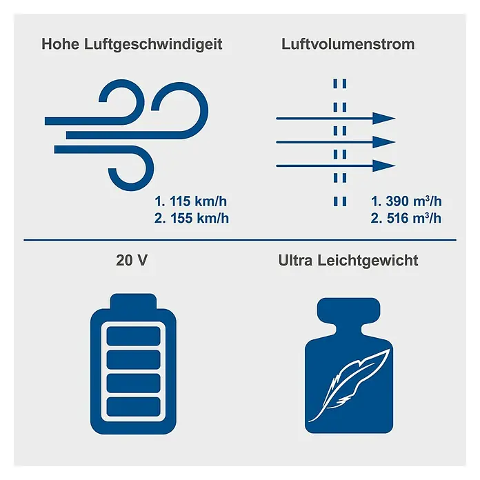 Scheppach IXES 20V Akku-Laubbläser C-BL700-X Set S - 20 V, 1 Akku, 2 Ah, Blasgeschwindigkeit: 32 m/s - 155 km/h, Blasleistung: 516 m³/h - Produktdarstellung: Hohe Luftgeschwindigkeit (115/155 km/h), Luftvolumenstrom (390/516 m³/h), 20V Batterie & ultraleichtes Gewicht.