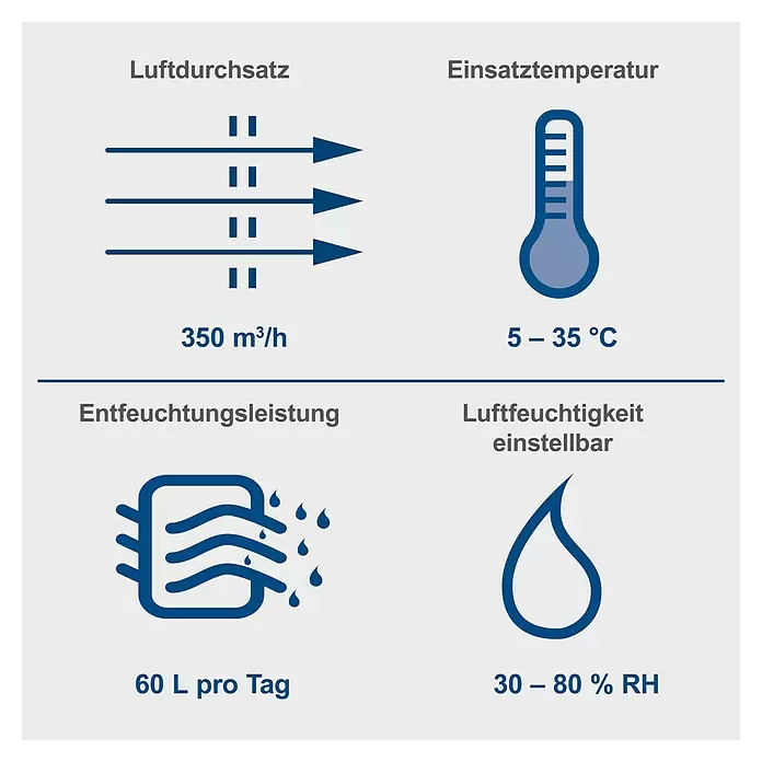 Scheppach Bautrockner BTR6500 - Entfeuchtungsleistung: 60 l/Tag, Raumgröße: 60 m² - 80 m² - Luftentfeuchter-Spezifikationen: Luftdurchsatz 350 m³/h, Einsatztemperatur 5-35°C, Entfeuchtungsleistung 60 L/Tag, Luftfeuchtigkeit 30-80% RH einstellbar.