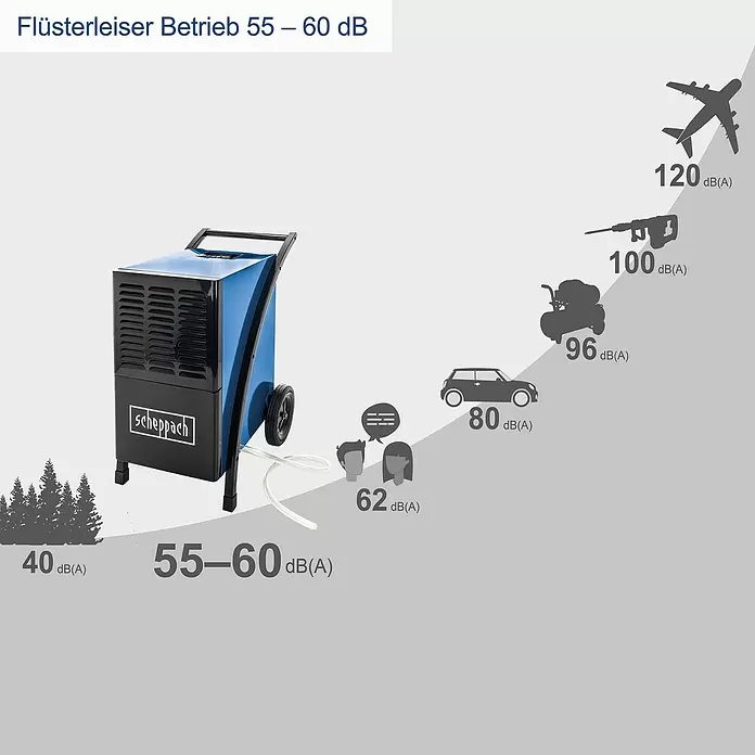 Scheppach Bautrockner BTR6500 - Entfeuchtungsleistung: 60 l/Tag, Raumgröße: 60 m² - 80 m² - Blauer und schwarzer Scheppach Luftentfeuchter mit Rädern, dargestellt mit Geräuschpegelvergleichen, der seinen leisen Betrieb (55-60 dB(A)) hervorhebt.
