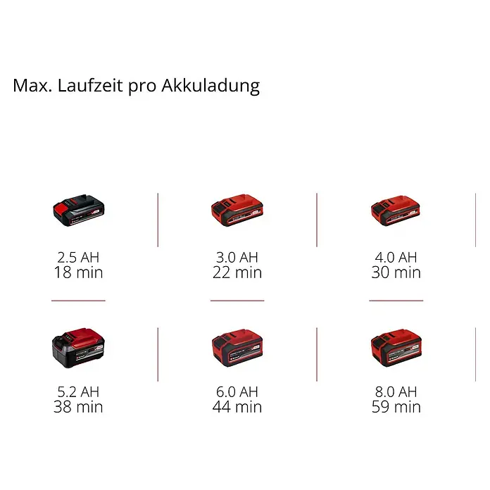 Einhell Professional Power X-Change 18V Akku-Bandschleifer TP-BS 18/457 Lo BL - Solo - 18 V, Ohne Akku, Bandgeschwindigkeit: 120 m/min - 250 m/min - Darstellung der Akkulaufzeiten verschiedener Einhell Akkus. Die Laufzeiten variieren je nach Akkukapazität von 2.5 bis 8.0 AH.