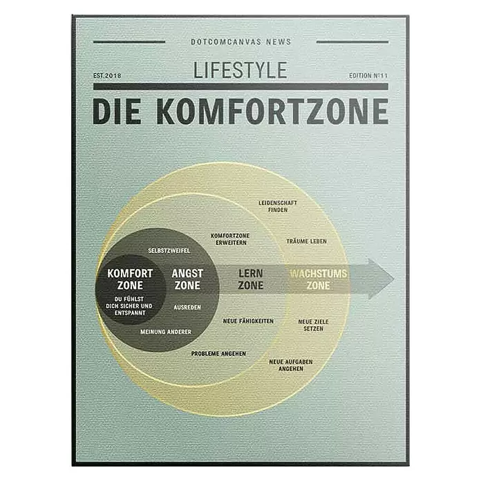 Dotcomcanvas Leinwandbild - Komfortzone, B x H: 60 x 80 cm - Ein Diagramm „Die Komfortzone“ mit konzentrischen Kreisen, die Komfort-, Angst-, Lern- und Wachstumszonen mit deutschem Text darstellen.