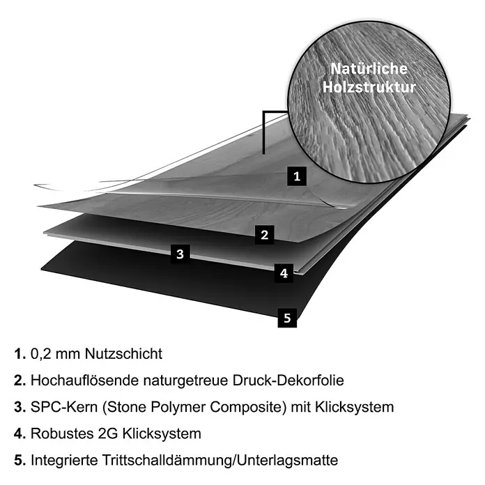 Vinylbodenmuster Rigid SPC Eiche Sombra - 280 x 160 x 3,8 mm, Landhausdiele - Schichtaufbau eines Bodenbelags mit Nutzschicht, Druckdekorfolie, SPC-Kern, Klicksystem und Trittschalldämmung.