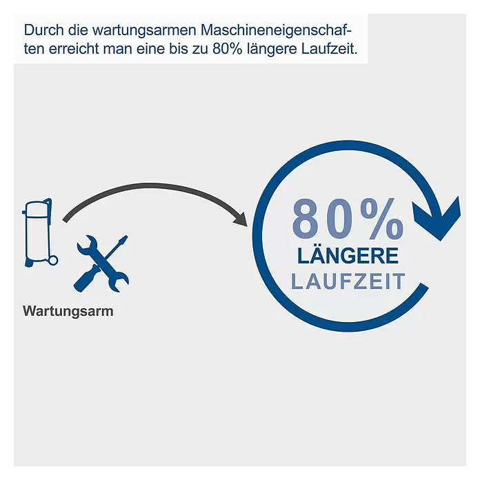 Scheppach Kompressor HC51V - 1.500 W, Max. Druck: 10 bar, 50 l, 230 V, Ansaugleistung: 220 l/min - Grafik: Wartungsarm (Werkzeuge) führt zu 80% längerer Laufzeit (Pfeilkreis).