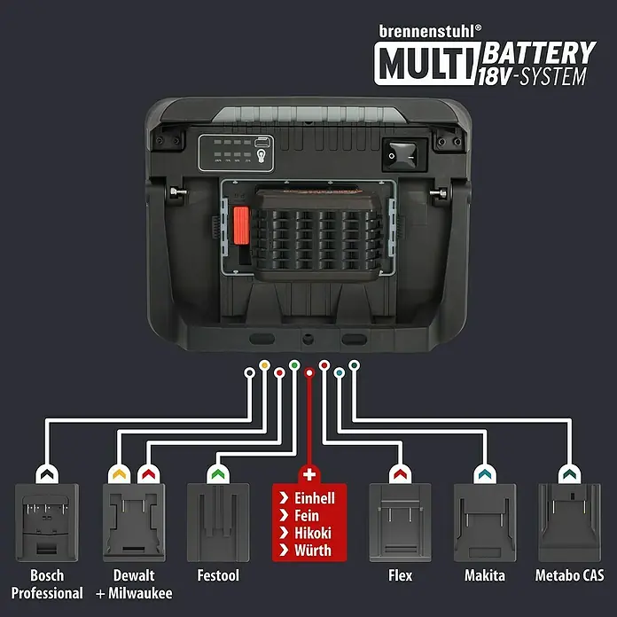 Brennenstuhl LED-Akkustrahler Professional Multi Battery - 3.150 lm, 6.500 K, 16,9 x 28,5 x 22,7 cm, IP65 - Darstellung des Brennenstuhl Multi Battery 18V-System, das mit Akkus verschiedener Marken wie Bosch, Makita und Einhell kompatibel ist.