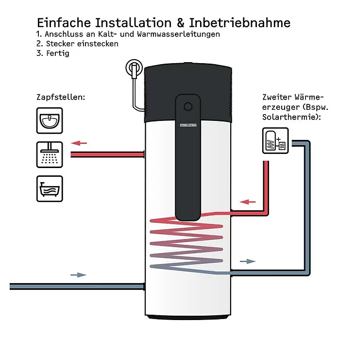 Stiebel Eltron Warmwasser-Wärmepumpe WWK-I 300 W Plus - Heizleistung: 1,845 W, Fassungsvermögen: 294 l - Schema eines schwarz-weißen Stiebel Eltron Warmwasserspeichers, angeschlossen an Kalt-/Warmwasserleitungen, Zapfstellen und Solarthermie.