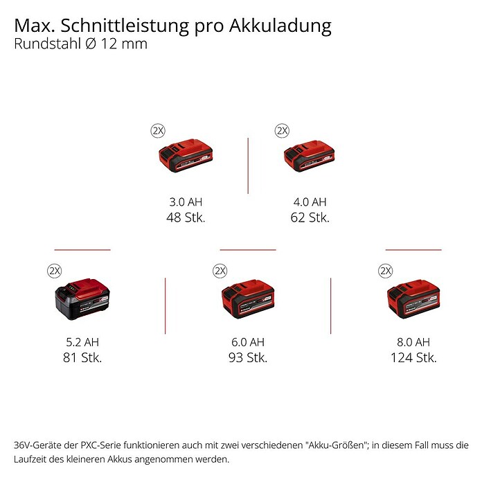 Einhell Power X-Change 18V Akku-Winkelschleifer Axxio 36/230 Q (36 V, Ohne Akku, Durchmesser Scheibe: 230 mm) | BAUHAUS