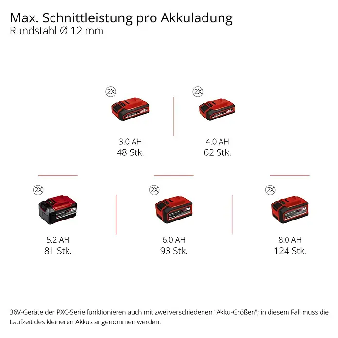 Einhell Professional Power X-Change 18V Akku-Winkelschleifer Axxio 36/230 Q - 18 V, Ohne Akku, Durchmesser Scheibe: 230 mm - Maximale Schnittleistung pro Akkuladung mit verschiedenen Akku-Größen. Rundstahl Ø 12 mm.
