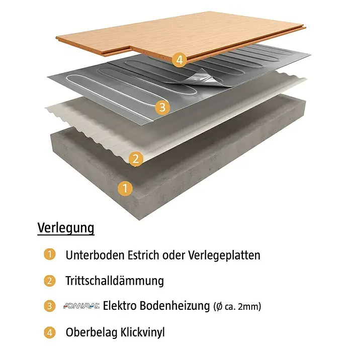 Admiral Fußbodenheizung Top-Power Select - L x B: 2 x 0,5 m, Beheizbare Fläche: 1 m², 80 W - Aufbau einer Fußbodenheizung mit Klickvinyl: Estrich, Trittschalldämmung, elektrische Heizung und Klickvinyl-Oberbelag im Detail.