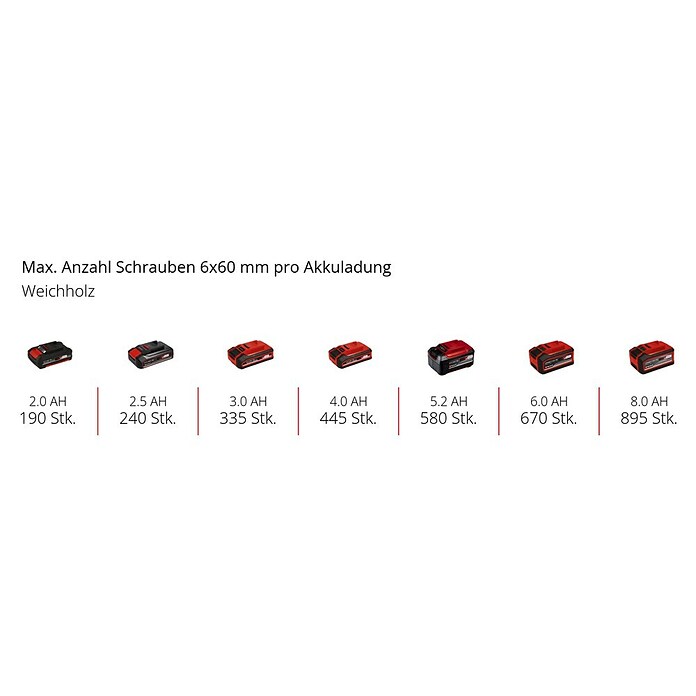 Einhell Power X-Change 18V Akku-Schlagbohrschrauber TP-CD 18/120 Solo (18 V, Ohne Akku, 120 Nm) | BAUHAUS