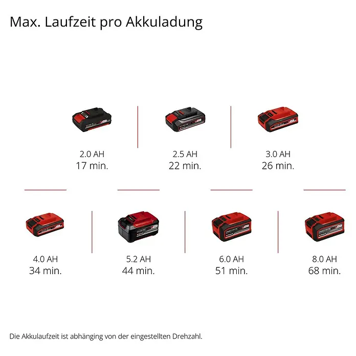 Einhell Professional Power X-Change 18V Akku-Trockenbauschleifer TP-DWS 18/225 Li BL Solo - 18 V, Ohne Akku - Maximale Laufzeit pro Akkuladung für verschiedene Akkus.