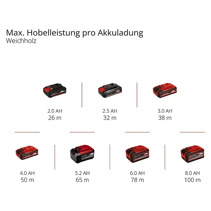 Einhell Power X-Change 18V Akku-Hobel TP-PL 18/3 LI BL - Solo - 18 V, Ohne Akku, Hobeltiefe: 3 mm, 12.000 U/min - Darstellung der Hobelleistung pro Akkuladung für verschiedene Akku-Kapazitäten von 2.0 AH bis 8.0 AH, gemessen in Metern.