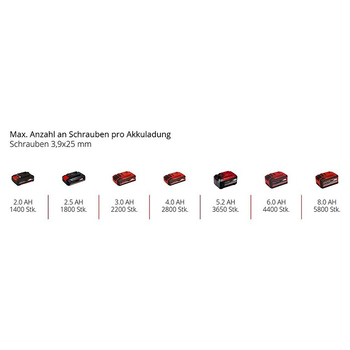 Einhell Professional Power X-Change 18V Akku-Trockenbauschrauber Professional TP-DY 18 LI BL (18 V, Ohne Akku, 5 000 U/min) | BAUHAUS