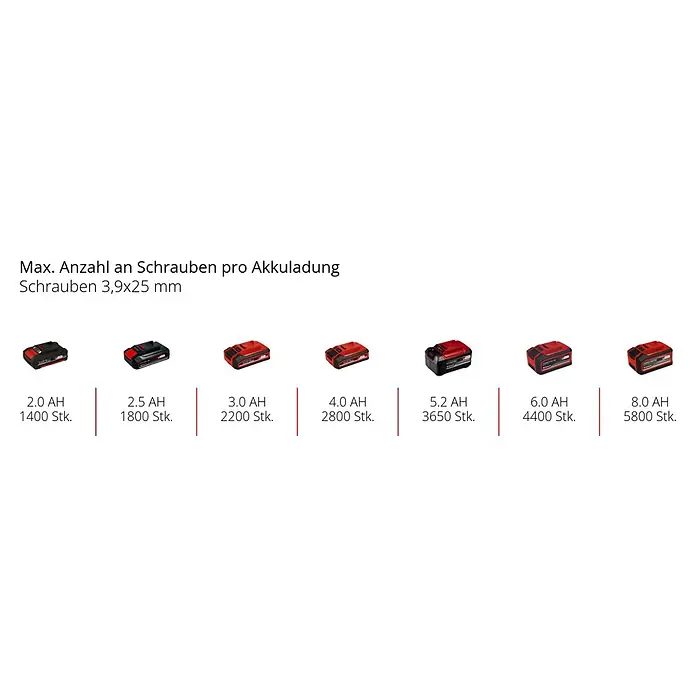 Einhell Professional Power X-Change 18V Akku-Trockenbauschrauber Professional TP-DY 18 LI BL - 18 V, Ohne Akku, 0 U/min - 5.000 U/min - Maximale Anzahl der Schrauben pro Akkuladung mit verschiedenen Batteriegrößen für Schrauben 3,9x25 mm.
