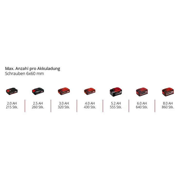 Einhell Professional Power X-Change 18V Akku-Schlagschrauber TP-CI 18/220 LI BL - 18 V, Ohne Akku, 220 Nm - Die Abbildung zeigt verschiedene Einhell Akkus mit unterschiedlichen Kapazitäten und zugehörigen Schraubenanzahlen (6x60 mm).